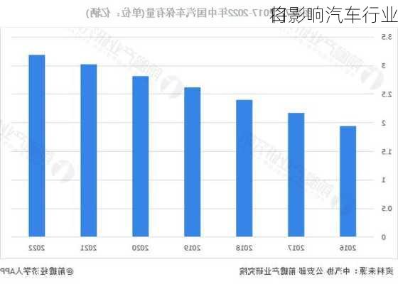 口
将影响汽车行业