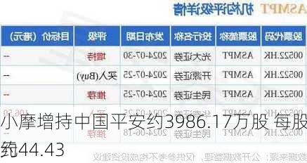 小摩增持中国平安约3986.17万股 每股作价约44.43
元