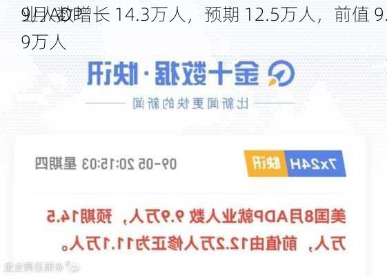 
9月ADP
业人数增长 14.3万人，预期 12.5万人，前值 9.9万人