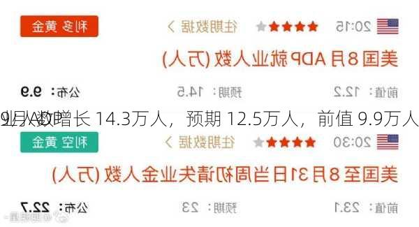 
9月ADP
业人数增长 14.3万人，预期 12.5万人，前值 9.9万人