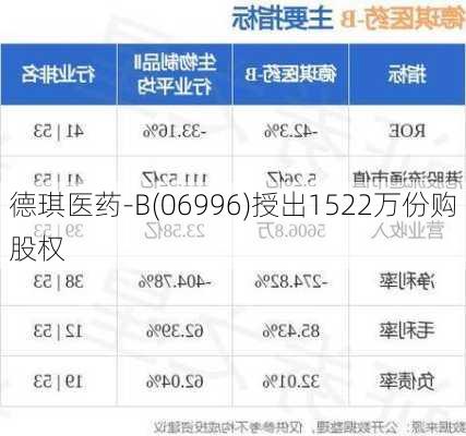 德琪医药-B(06996)授出1522万份购股权