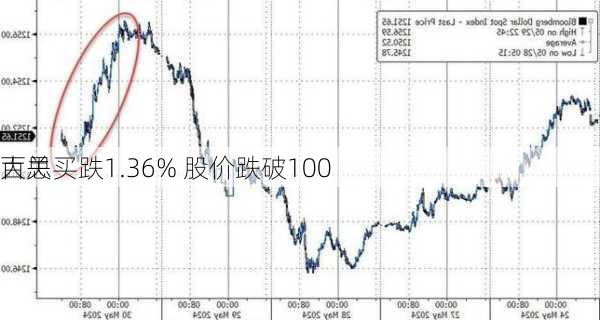 百思买跌1.36% 股价跌破100
大关