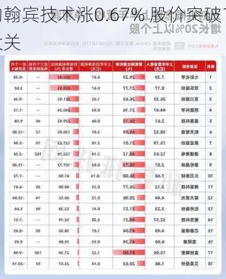 约翰宾技术涨0.67% 股价突破100
大关