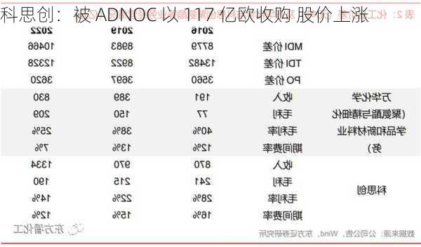 科思创：被 ADNOC 以 117 亿欧收购 股价上涨