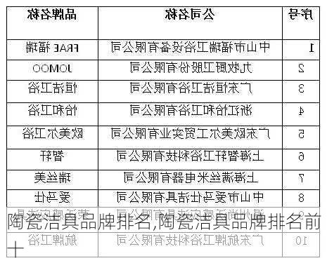 陶瓷洁具品牌排名,陶瓷洁具品牌排名前十