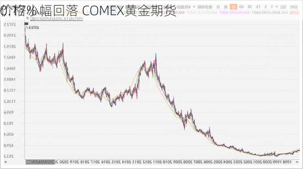 
价格小幅回落 COMEX黄金期货
0.17%