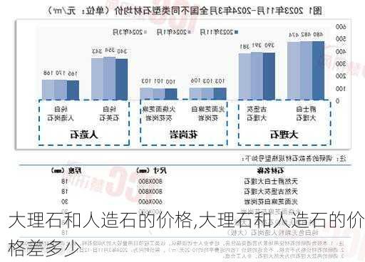 大理石和人造石的价格,大理石和人造石的价格差多少