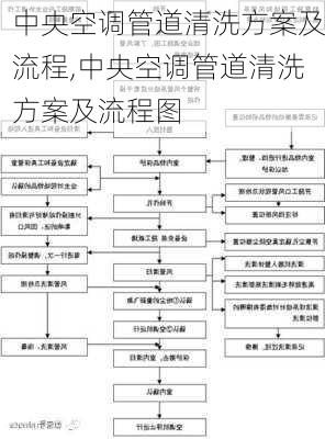 中央空调管道清洗方案及流程,中央空调管道清洗方案及流程图