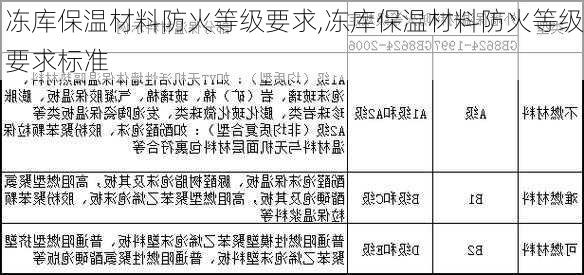 冻库保温材料防火等级要求,冻库保温材料防火等级要求标准