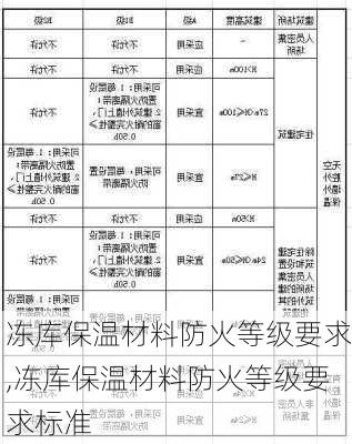 冻库保温材料防火等级要求,冻库保温材料防火等级要求标准