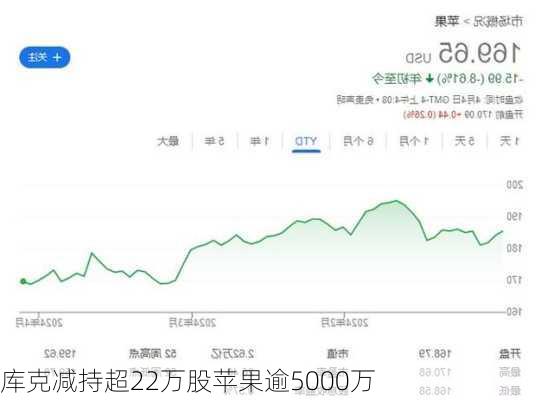 库克减持超22万股苹果逾5000万
