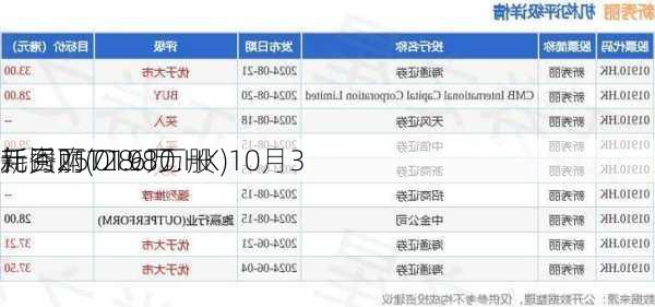 新秀丽(01910.HK)10月3
耗资2571.6万
元回购128.8万股