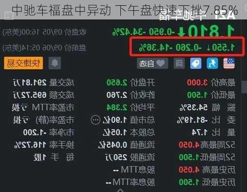 中驰车福盘中异动 下午盘快速下挫7.85%