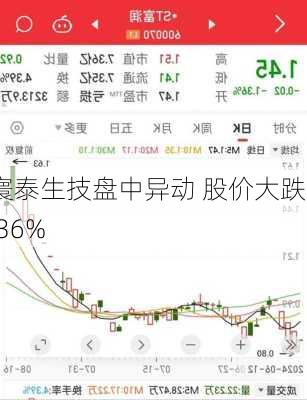 寰泰生技盘中异动 股价大跌7.36%