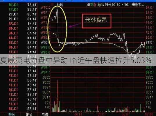 夏威夷电力盘中异动 临近午盘快速拉升5.03%