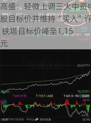 高盛：轻微上调三大中资电讯股目标价并维持“买入”评级 铁塔目标价降至1.15
元