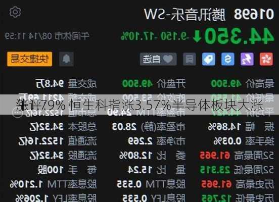 午评：
涨1.79% 恒生科指涨3.57%半导体板块大涨