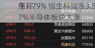 午评：
涨1.79% 恒生科指涨3.57%半导体板块大涨