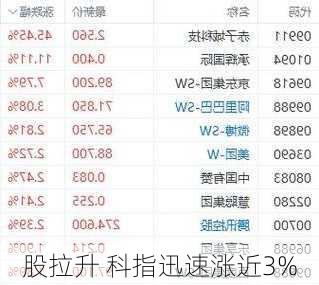 
股拉升 科指迅速涨近3%