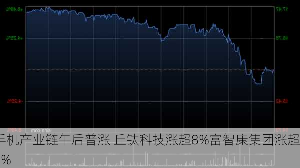 手机产业链午后普涨 丘钛科技涨超8%富智康集团涨超5%