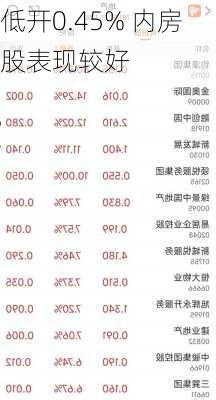 
低开0.45% 内房股表现较好