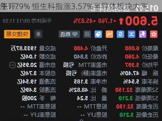 午评：
涨1.79% 恒生科指涨3.57%半导体板块大涨