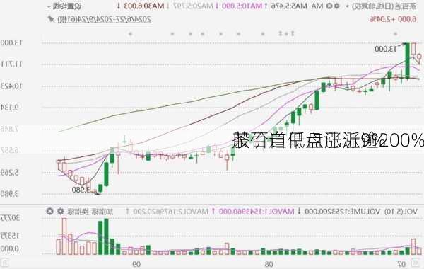 茶百道早盘涨近9% 
股价自低点已涨逾200%