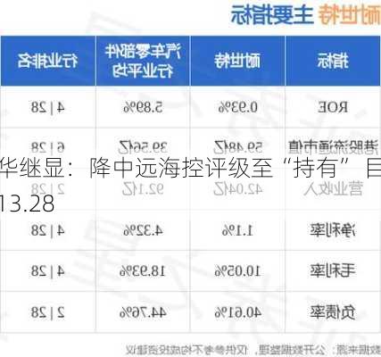 大华继显：降中远海控评级至“持有” 目标价13.28
元