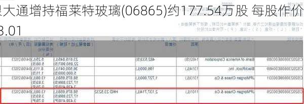 摩根大通增持福莱特玻璃(06865)约177.54万股 每股作价约13.01
元