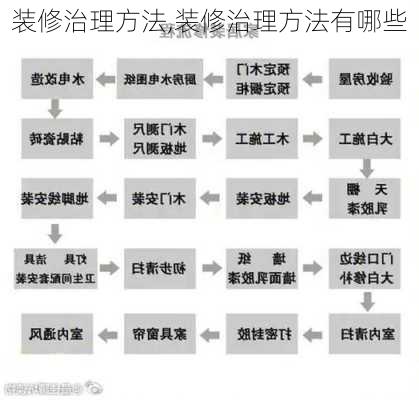 装修治理方法,装修治理方法有哪些