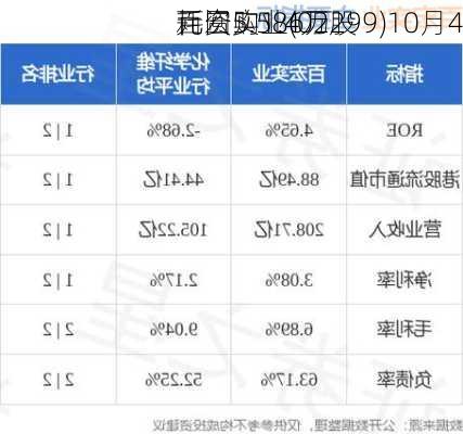 百宏实业(02299)10月4
耗资5.586万
元回购1.4万股