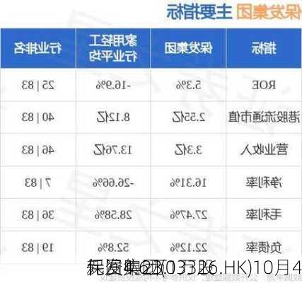 保发集团(03326.HK)10月4
耗资4.6万
元回购23.1万股