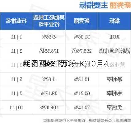 新秀丽(01910.HK)10月4
耗资3586万
元回购181万股