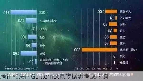 腾讯和法国Guillemot家族据悉考虑收购
