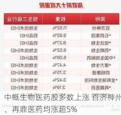 中概生物医药股多数上涨 百济神州、再鼎医药均涨超5%