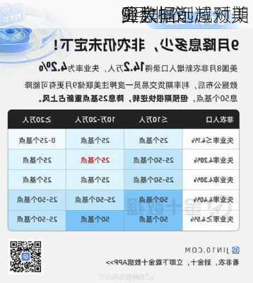 
9月非农
业数据远超预期 
员大幅削减对美
降息
