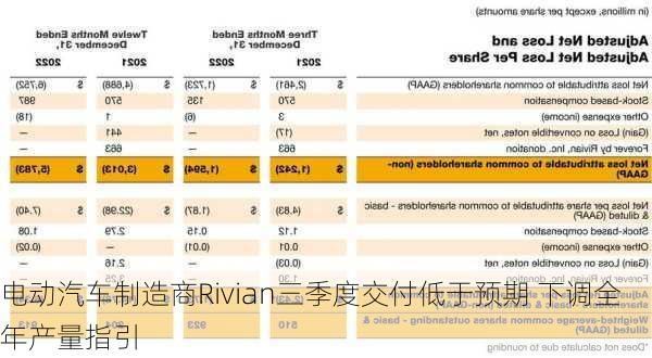 电动汽车制造商Rivian三季度交付低于预期 下调全年产量指引