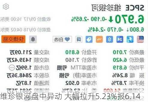 维珍银河盘中异动 大幅拉升5.23%报6.14
