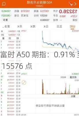 富时 A50 期指：0.91% 至 15576 点