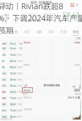 
异动丨Rivian跌超8%，下调2024年汽车产量预期