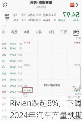 Rivian跌超8%，下调2024年汽车产量预期