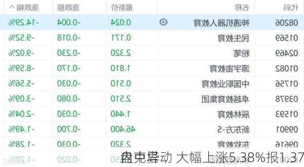 内克塔
盘中异动 大幅上涨5.38%报1.37
