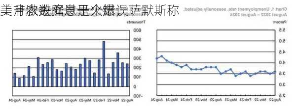 美非农数据过于火爆，萨默斯称
上月激进降息是个错误