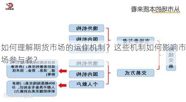 如何理解期货市场的运作机制？这些机制如何影响市场参与者？