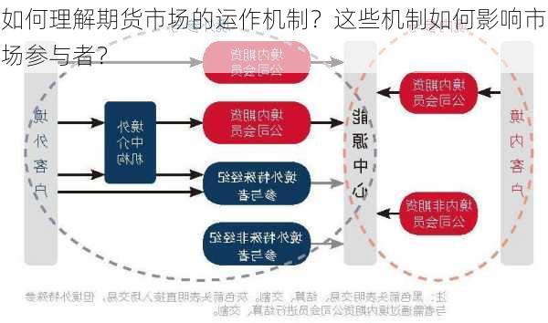 如何理解期货市场的运作机制？这些机制如何影响市场参与者？