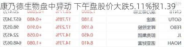 康乃德生物盘中异动 下午盘股价大跌5.11%报1.39
