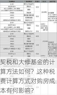 契税和大修基金的计算方法如何？这种税费计算方式对购房成本有何影响？