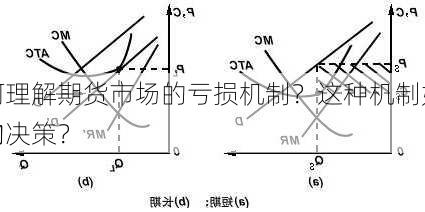 如何理解期货市场的亏损机制？这种机制如何影响
者的决策？