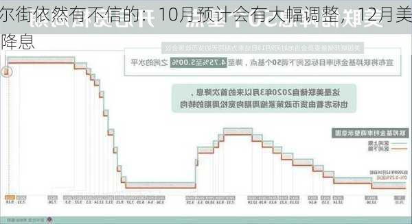 非农很强？华尔街依然有不信的：10月预计会有大幅调整，12月美
或再现50基点降息