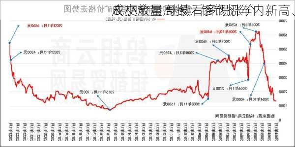 
＆小金属周报：钼钢招年内新高、
成交放量 继续看多锡涨价